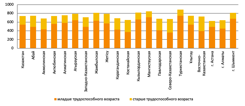 на начало 2023 года